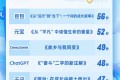 AI高考成绩单出炉：数学接近学霸，作文豆包夺魁
