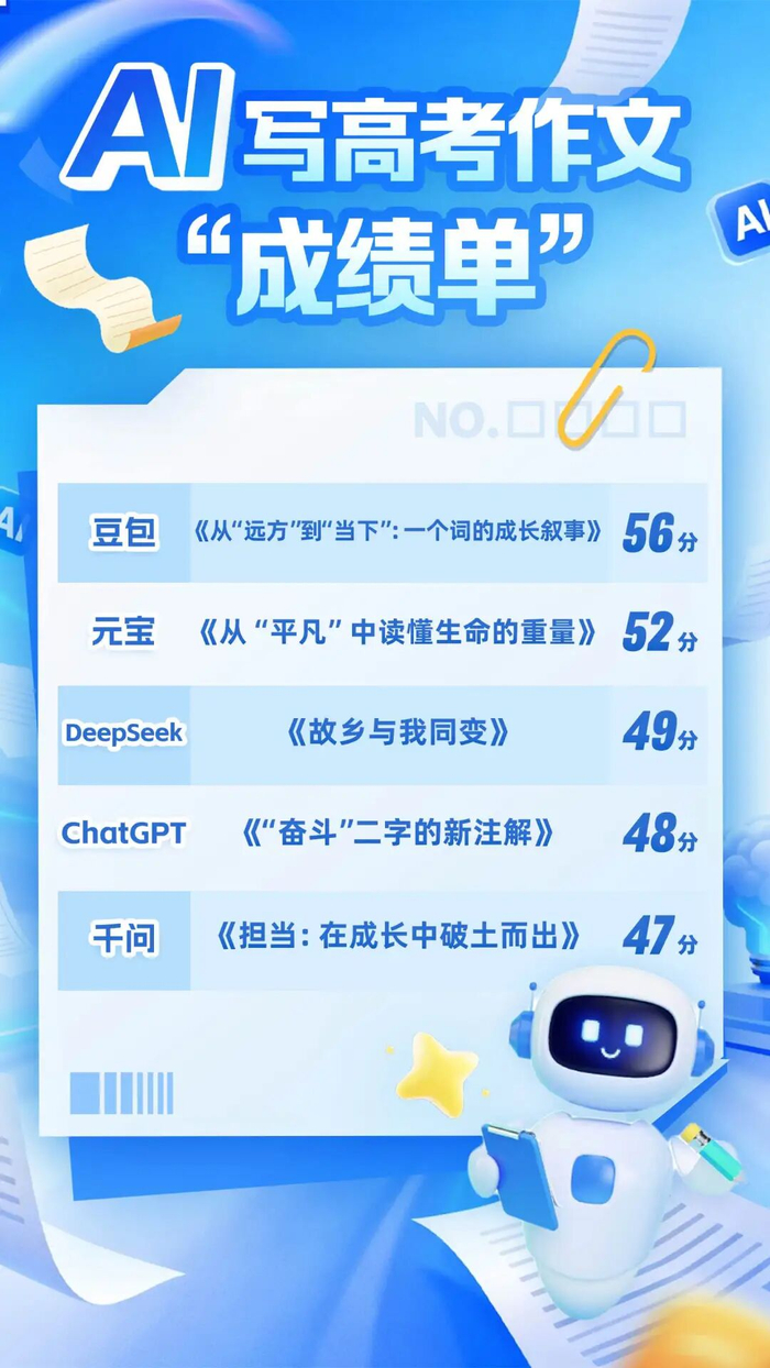 AI高考成绩单出炉:数学接近学霸,作文豆包夺魁插图 AI高考成绩单出炉:数学接近学霸,作文豆包夺魁插图